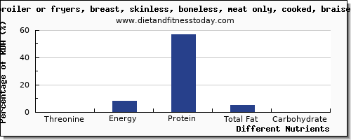 chart to show highest threonine in chicken breast per 100g